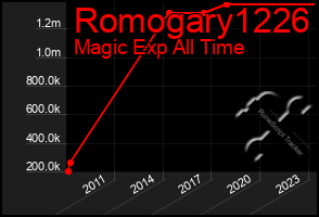 Total Graph of Romogary1226