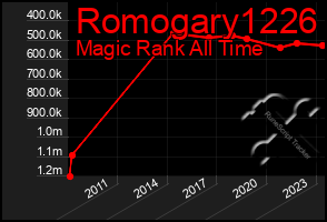 Total Graph of Romogary1226