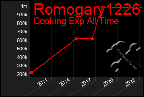 Total Graph of Romogary1226