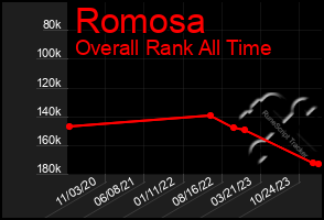 Total Graph of Romosa