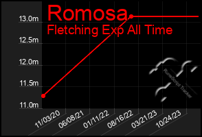 Total Graph of Romosa