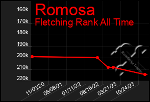 Total Graph of Romosa