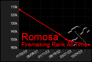 Total Graph of Romosa