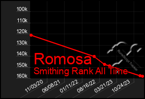 Total Graph of Romosa