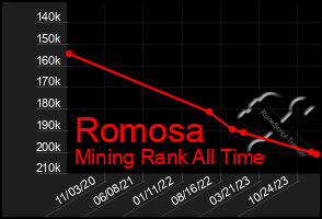 Total Graph of Romosa