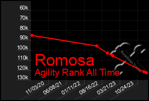 Total Graph of Romosa