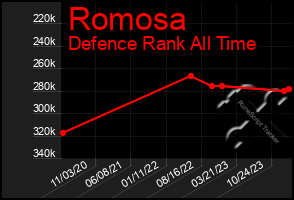 Total Graph of Romosa