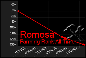 Total Graph of Romosa