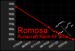 Total Graph of Romosa