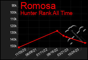 Total Graph of Romosa