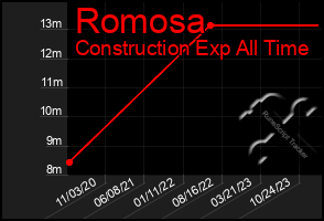 Total Graph of Romosa