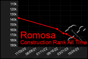 Total Graph of Romosa