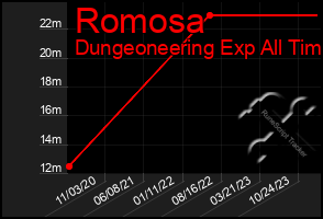 Total Graph of Romosa