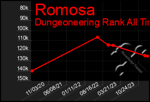 Total Graph of Romosa