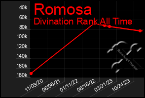 Total Graph of Romosa