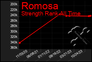 Total Graph of Romosa