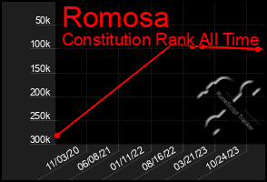 Total Graph of Romosa