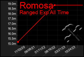 Total Graph of Romosa