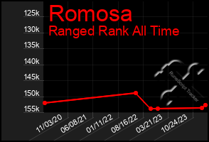 Total Graph of Romosa