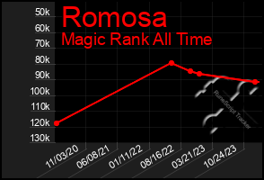 Total Graph of Romosa