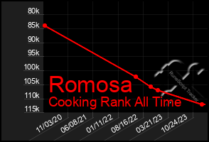 Total Graph of Romosa