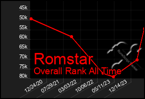 Total Graph of Romstar