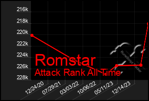 Total Graph of Romstar