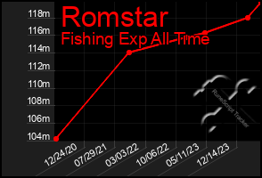 Total Graph of Romstar