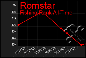 Total Graph of Romstar