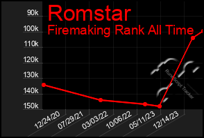 Total Graph of Romstar