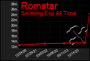 Total Graph of Romstar