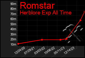 Total Graph of Romstar