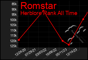 Total Graph of Romstar