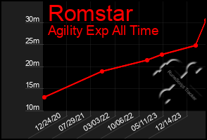 Total Graph of Romstar