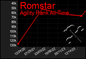 Total Graph of Romstar