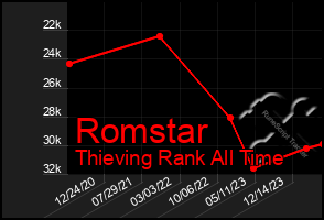 Total Graph of Romstar