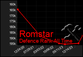 Total Graph of Romstar