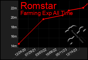 Total Graph of Romstar