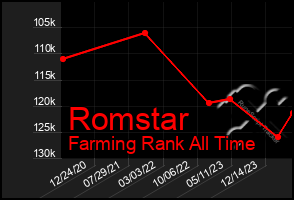 Total Graph of Romstar