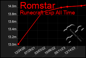 Total Graph of Romstar