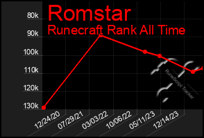 Total Graph of Romstar