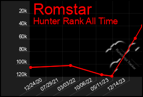 Total Graph of Romstar