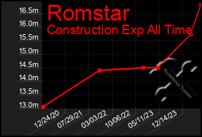 Total Graph of Romstar