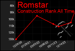 Total Graph of Romstar