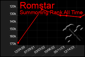 Total Graph of Romstar