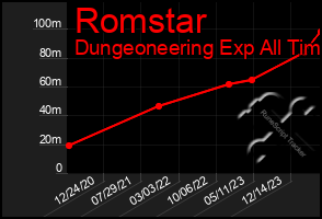 Total Graph of Romstar