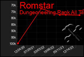 Total Graph of Romstar