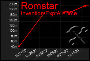 Total Graph of Romstar