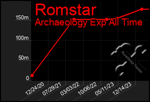 Total Graph of Romstar