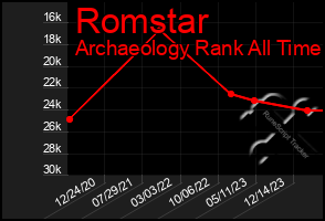 Total Graph of Romstar